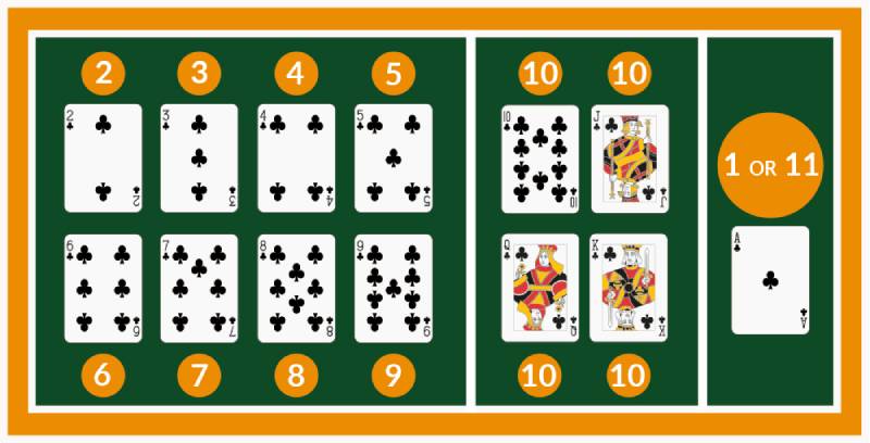 Cách tính điểm khi chơi bài xì dách