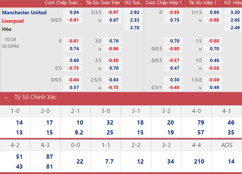 Kết hợp kèo tài xỉu và chấp để lọc tỉ số hợp lý